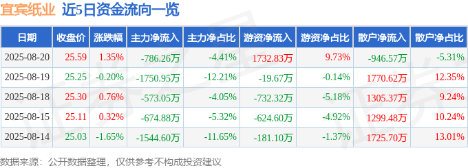 股票行情快报：宜宾纸业（600793）8月20日主力资金净卖出786.26万元