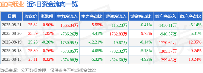 股票行情快报：宜宾纸业（600793）8月21日主力资金净买入1565.34万元