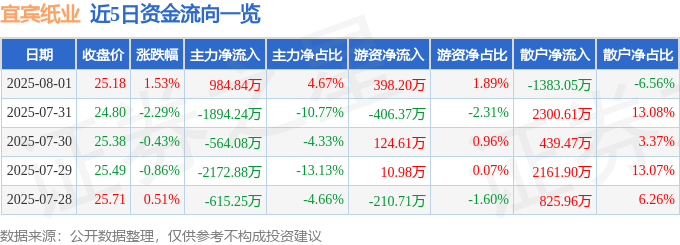股票行情快报：宜宾纸业（600793）8月1日主力资金净买入984.84万元