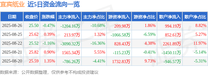 股票行情快报：宜宾纸业（600793）8月26日主力资金净卖出1204.16万元