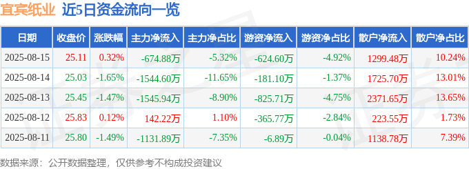 股票行情快报：宜宾纸业（600793）8月15日主力资金净卖出674.88万元