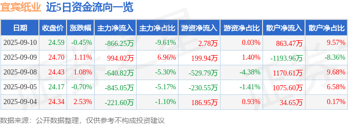 股票行情快报：宜宾纸业（600793）9月10日主力资金净卖出866.25万元