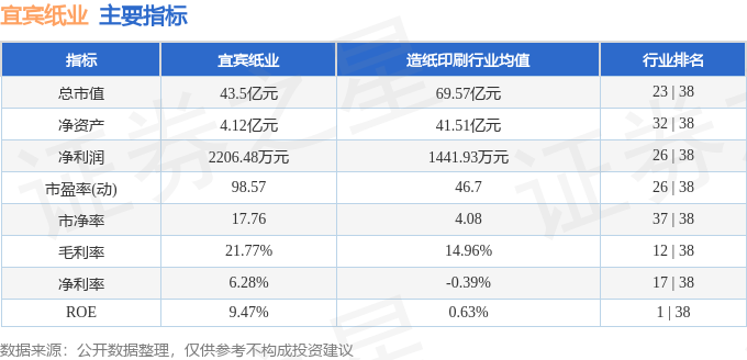 股票行情快报：宜宾纸业（600793）9月10日主力资金净卖出866.25万元