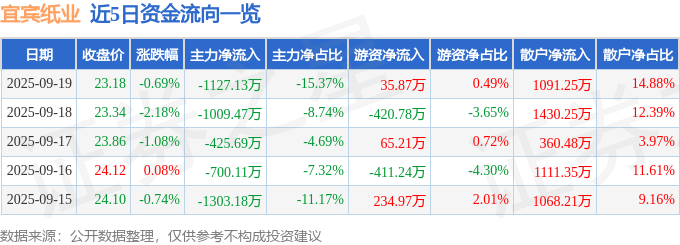 股票行情快报：宜宾纸业（600793）9月19日主力资金净卖出1127.13万元