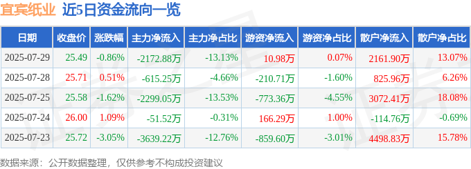 股票行情快报：宜宾纸业（600793）7月29日主力资金净卖出2172.88万元