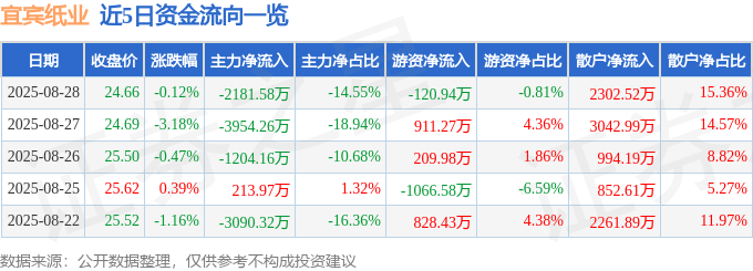 股票行情快报：宜宾纸业（600793）8月28日主力资金净卖出2181.58万元