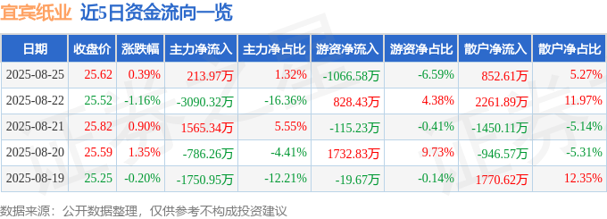 股票行情快报：宜宾纸业（600793）8月25日主力资金净买入213.97万元