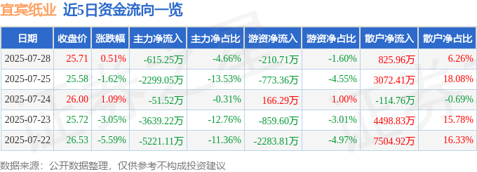 股票行情快报：宜宾纸业（600793）7月28日主力资金净卖出615.25万元