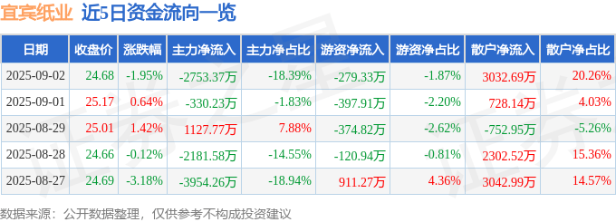 股票行情快报：宜宾纸业（600793）9月2日主力资金净卖出2753.37万元