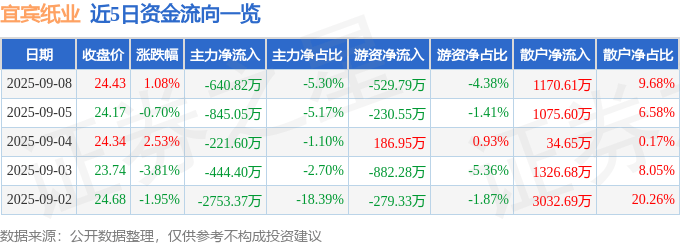 股票行情快报：宜宾纸业（600793）9月8日主力资金净卖出640.82万元
