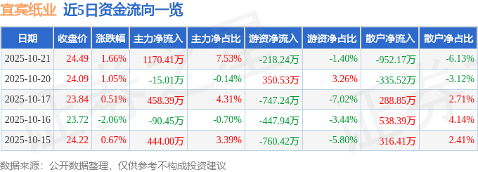 股票行情快报：宜宾纸业（600793）10月21日主力资金净买入1170.41万元