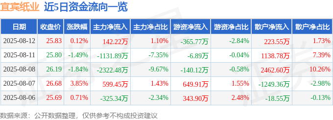 股票行情快报：宜宾纸业（600793）8月12日主力资金净买入142.22万元