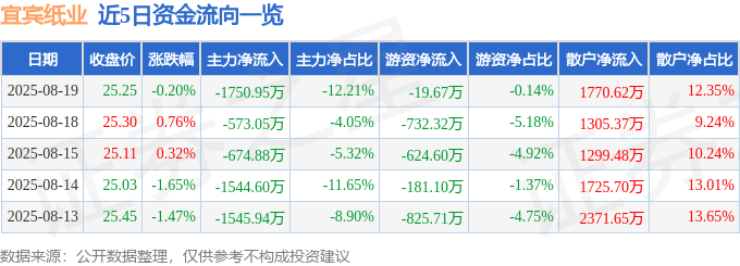 股票行情快报：宜宾纸业（600793）8月19日主力资金净卖出1750.95万元