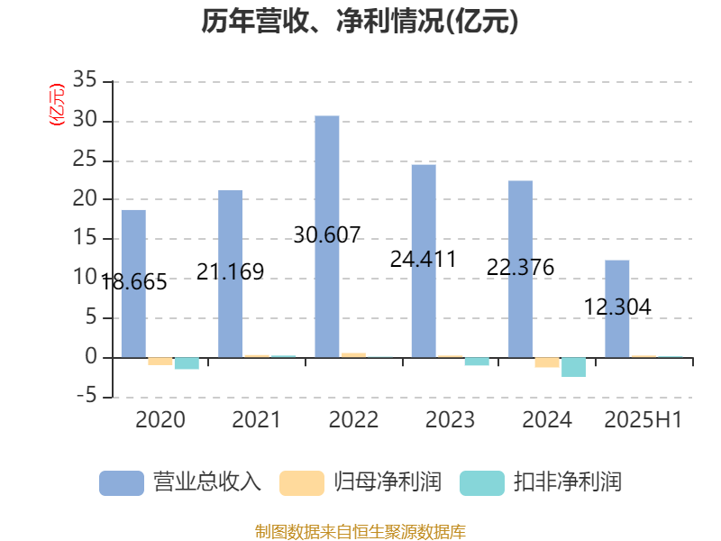 宜宾纸业：2025年上半年盈利2206.48万元 同比扭亏