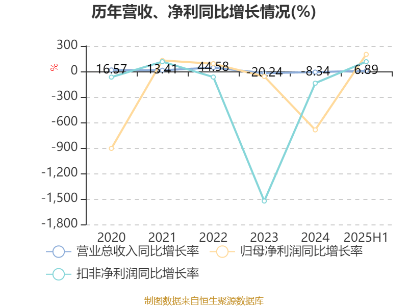 宜宾纸业：2025年上半年盈利2206.48万元 同比扭亏