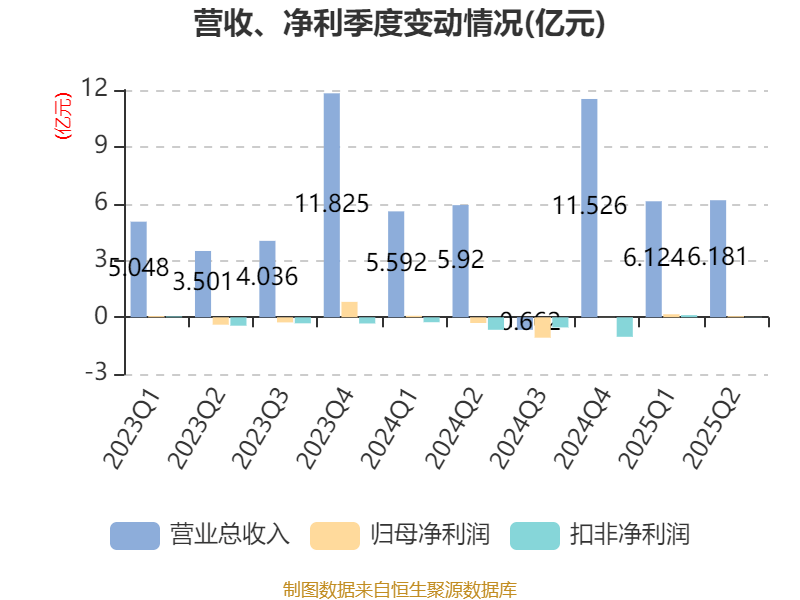 宜宾纸业：2025年上半年盈利2206.48万元 同比扭亏