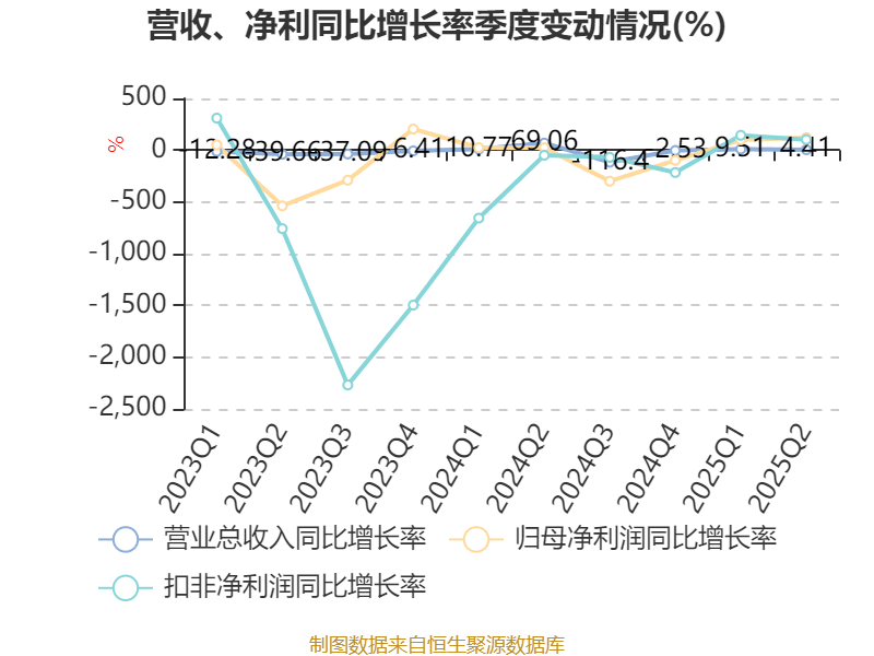 宜宾纸业：2025年上半年盈利2206.48万元 同比扭亏