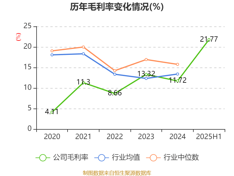 宜宾纸业：2025年上半年盈利2206.48万元 同比扭亏