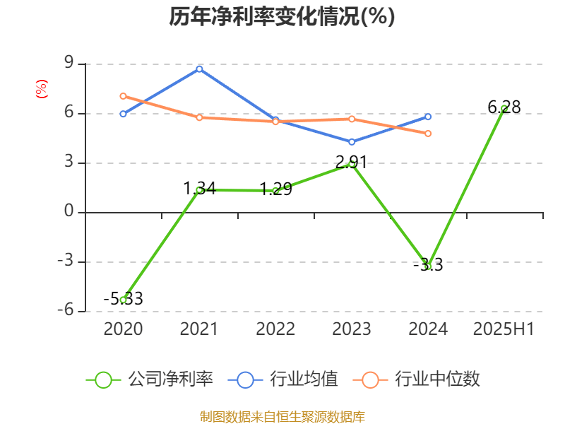 宜宾纸业：2025年上半年盈利2206.48万元 同比扭亏