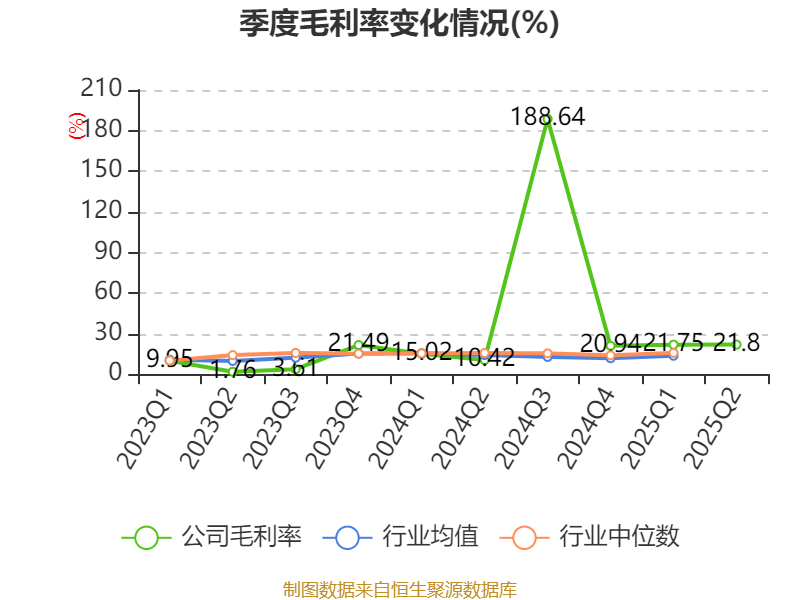 宜宾纸业：2025年上半年盈利2206.48万元 同比扭亏