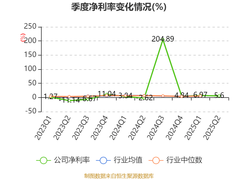 宜宾纸业：2025年上半年盈利2206.48万元 同比扭亏