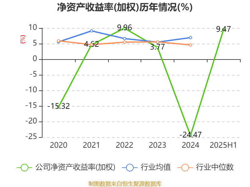 宜宾纸业：2025年上半年盈利2206.48万元 同比扭亏