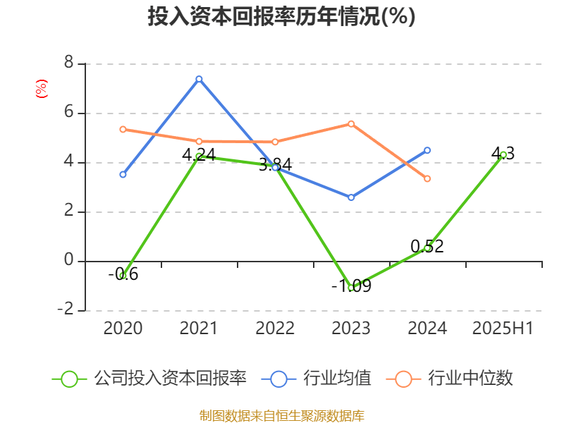 宜宾纸业：2025年上半年盈利2206.48万元 同比扭亏