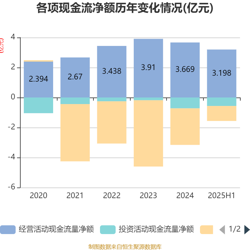 宜宾纸业：2025年上半年盈利2206.48万元 同比扭亏