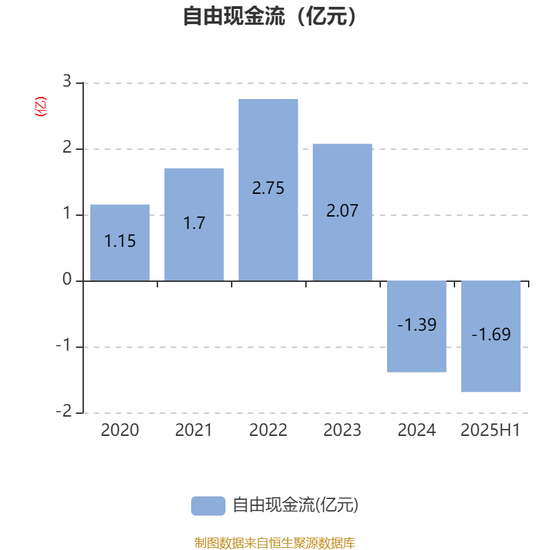 宜宾纸业：2025年上半年盈利2206.48万元 同比扭亏