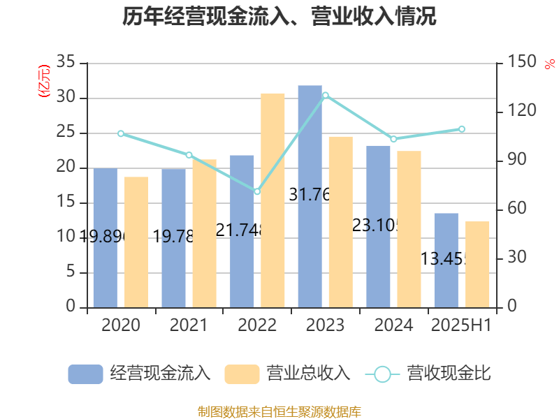 宜宾纸业：2025年上半年盈利2206.48万元 同比扭亏