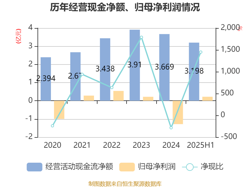 宜宾纸业：2025年上半年盈利2206.48万元 同比扭亏