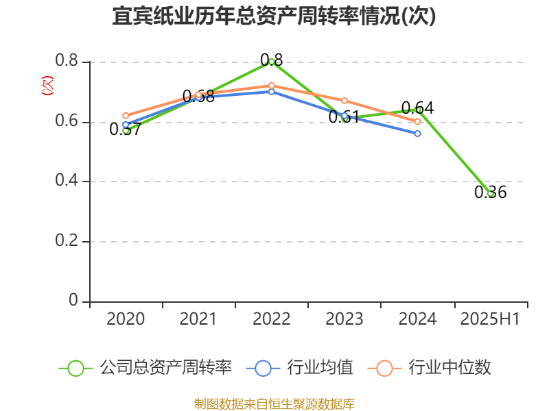 宜宾纸业：2025年上半年盈利2206.48万元 同比扭亏