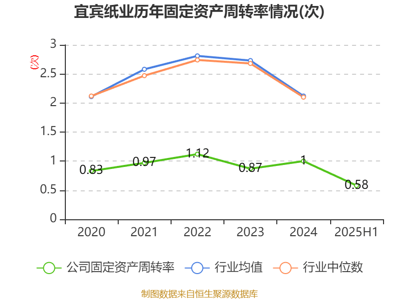 宜宾纸业：2025年上半年盈利2206.48万元 同比扭亏