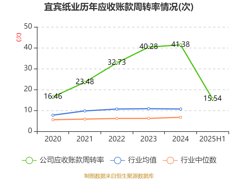 宜宾纸业：2025年上半年盈利2206.48万元 同比扭亏