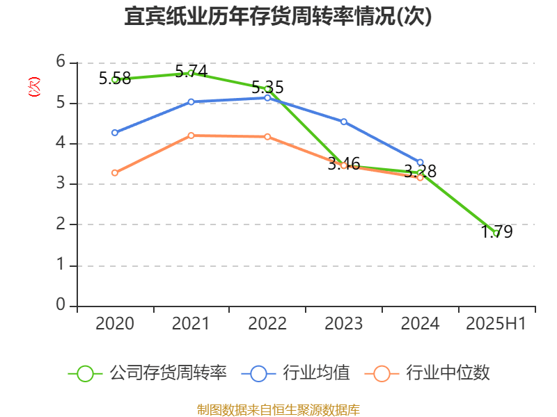 宜宾纸业：2025年上半年盈利2206.48万元 同比扭亏