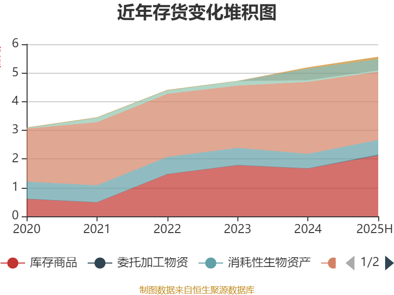 宜宾纸业：2025年上半年盈利2206.48万元 同比扭亏