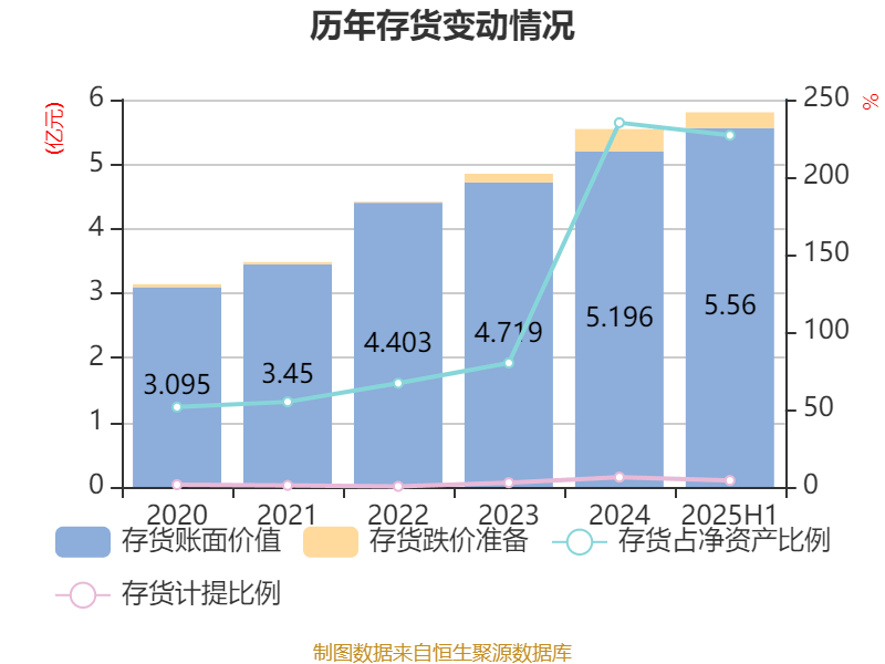 宜宾纸业：2025年上半年盈利2206.48万元 同比扭亏
