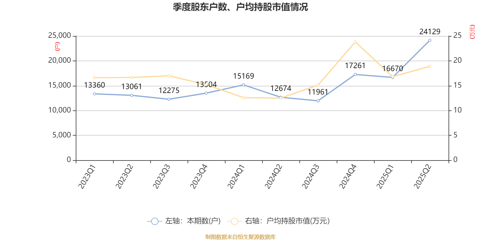 宜宾纸业：2025年上半年盈利2206.48万元 同比扭亏
