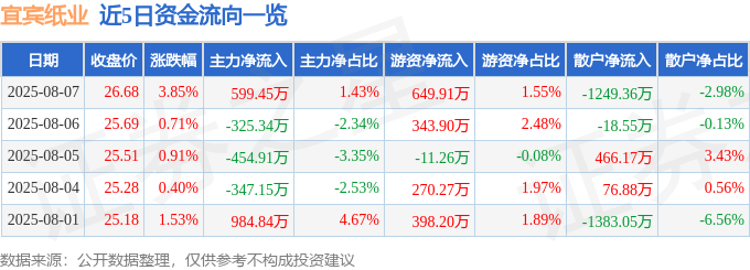 宜宾纸业（600793）8月7日主力资金净买入599.45万元