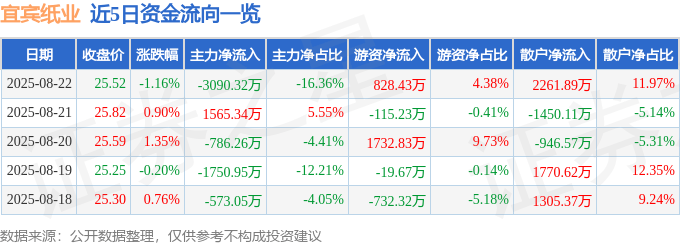 宜宾纸业（600793）8月22日主力资金净卖出3090.32万元