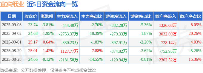 宜宾纸业（600793）9月3日主力资金净卖出444.40万元