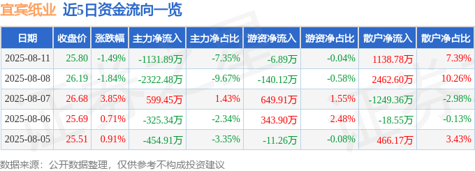 宜宾纸业（600793）8月11日主力资金净卖出1131.89万元