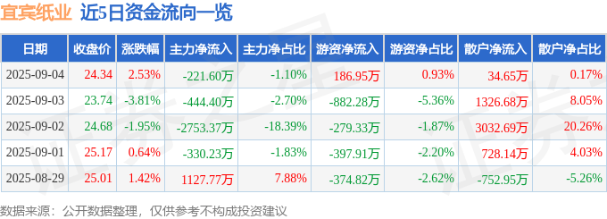 宜宾纸业（600793）9月4日主力资金净卖出221.60万元