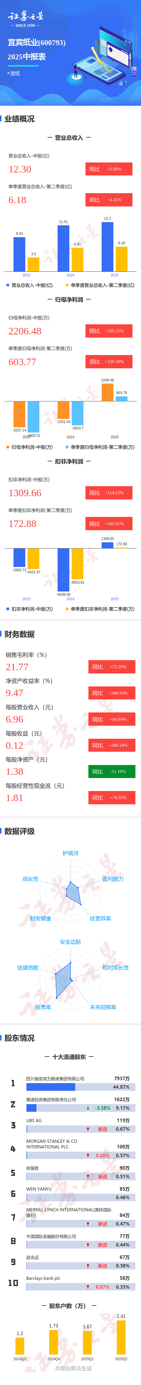 图解宜宾纸业中报：第二季度单季净利润同比增长120.10%