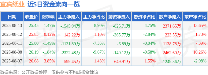 宜宾纸业（600793）8月13日主力资金净卖出1545.94万元