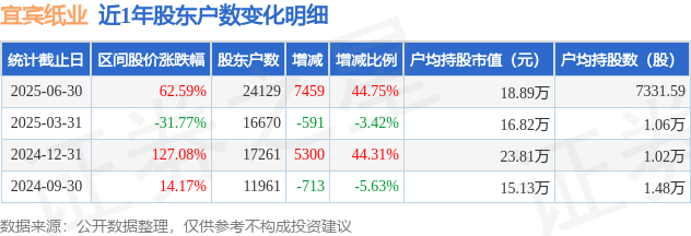 宜宾纸业(600793)6月30日股东户数2.41万户，较上期增加44.75%