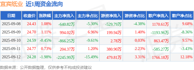 本周盘点（9.8-9.12）：宜宾纸业周涨0.46%，主力资金合计净流出2554.67万元