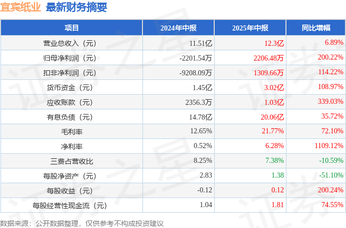 宜宾纸业（600793）2025年中报简析：营收净利润同比双双增长，盈利能力上升