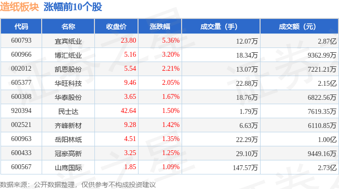 造纸板块10月10日涨0.66%，宜宾纸业领涨，主力资金净流出1.47亿元