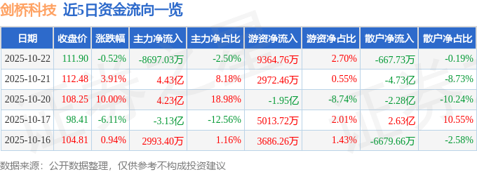 股票行情快报：剑桥科技（603083）10月22日主力资金净卖出8697.03万元